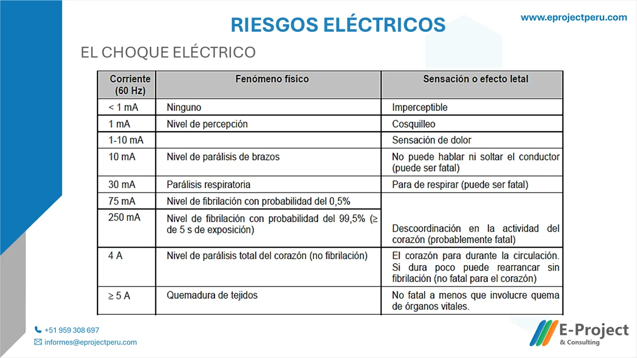 Diapositiva del curso de riesgos eléctricos con una tabla del efecto del choque eléctrico: de menos de 1 miliamperio, imperceptible, hasta 5 amperios o más, que causa quemadura de tejidos.